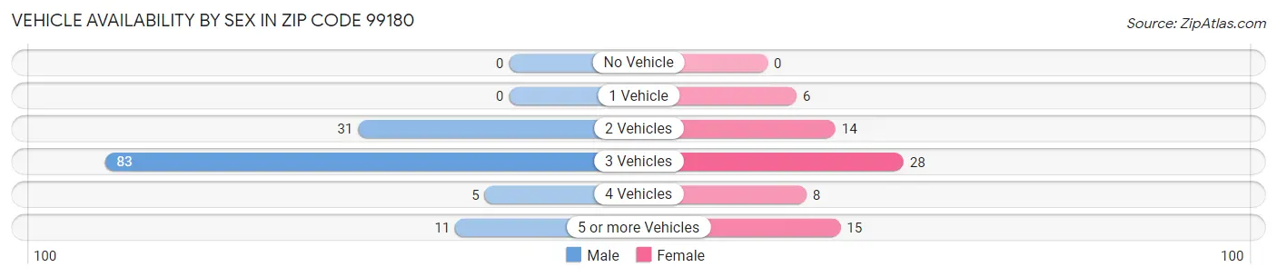 Vehicle Availability by Sex in Zip Code 99180