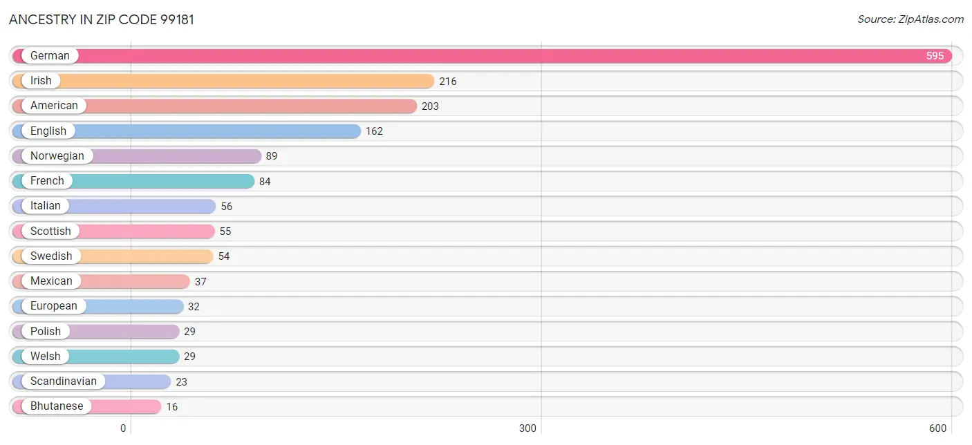 Ancestry in Zip Code 99181