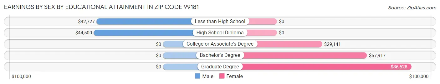 Earnings by Sex by Educational Attainment in Zip Code 99181