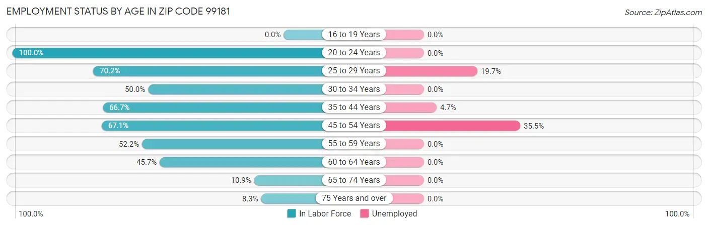 Employment Status by Age in Zip Code 99181