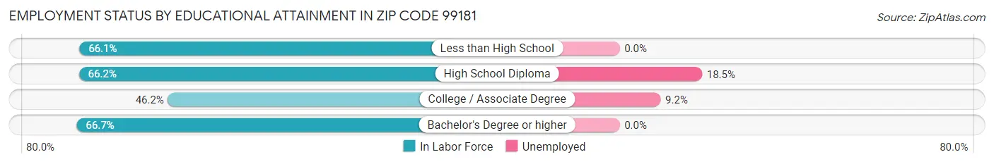 Employment Status by Educational Attainment in Zip Code 99181
