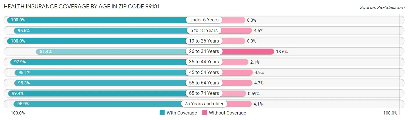 Health Insurance Coverage by Age in Zip Code 99181