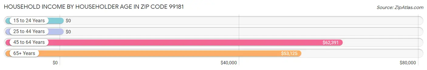 Household Income by Householder Age in Zip Code 99181