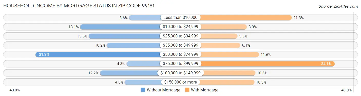 Household Income by Mortgage Status in Zip Code 99181