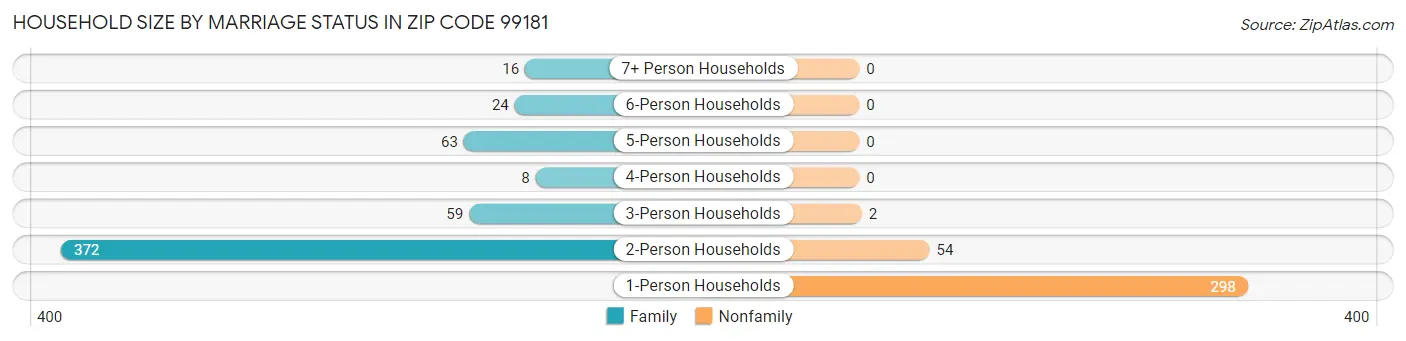 Household Size by Marriage Status in Zip Code 99181