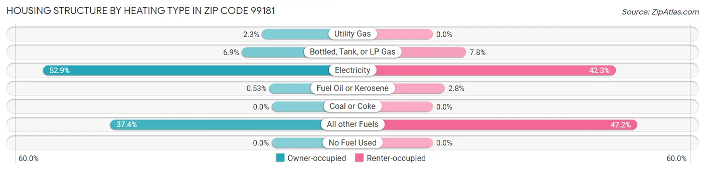 Housing Structure by Heating Type in Zip Code 99181