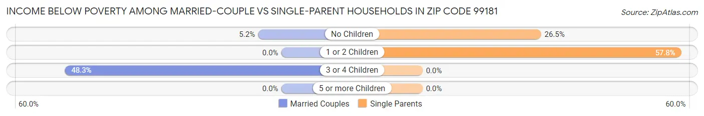 Income Below Poverty Among Married-Couple vs Single-Parent Households in Zip Code 99181