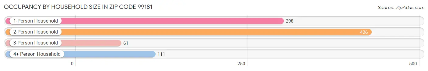 Occupancy by Household Size in Zip Code 99181