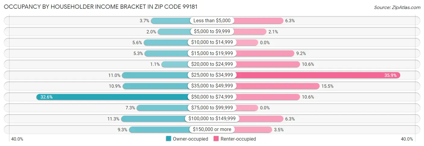 Occupancy by Householder Income Bracket in Zip Code 99181