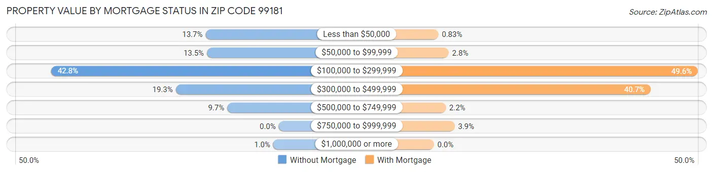 Property Value by Mortgage Status in Zip Code 99181