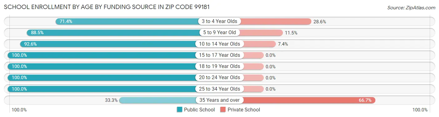 School Enrollment by Age by Funding Source in Zip Code 99181