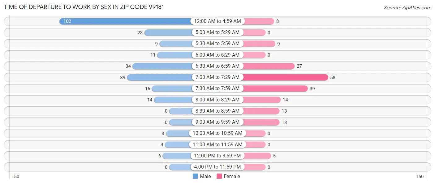 Time of Departure to Work by Sex in Zip Code 99181