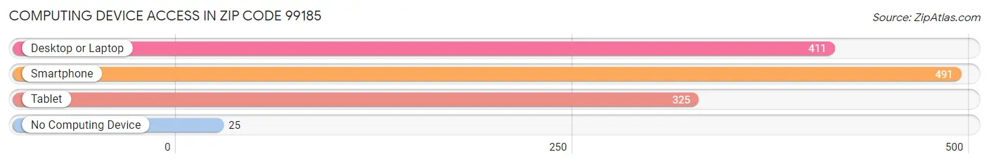 Computing Device Access in Zip Code 99185