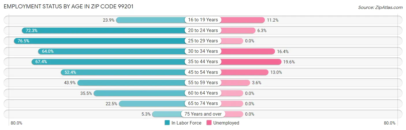Employment Status by Age in Zip Code 99201