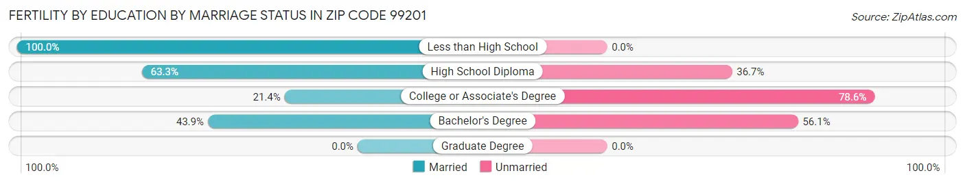 Female Fertility by Education by Marriage Status in Zip Code 99201