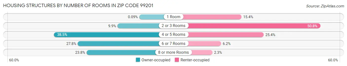 Housing Structures by Number of Rooms in Zip Code 99201