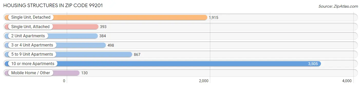 Housing Structures in Zip Code 99201