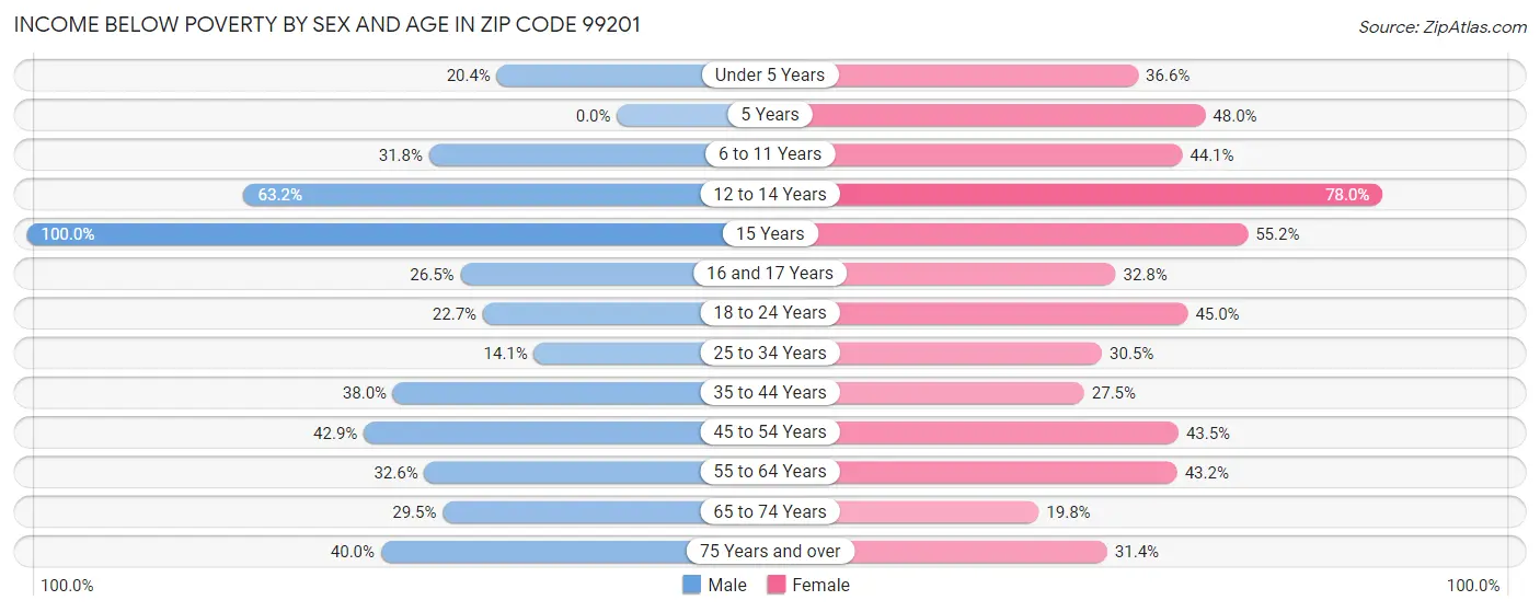 Income Below Poverty by Sex and Age in Zip Code 99201