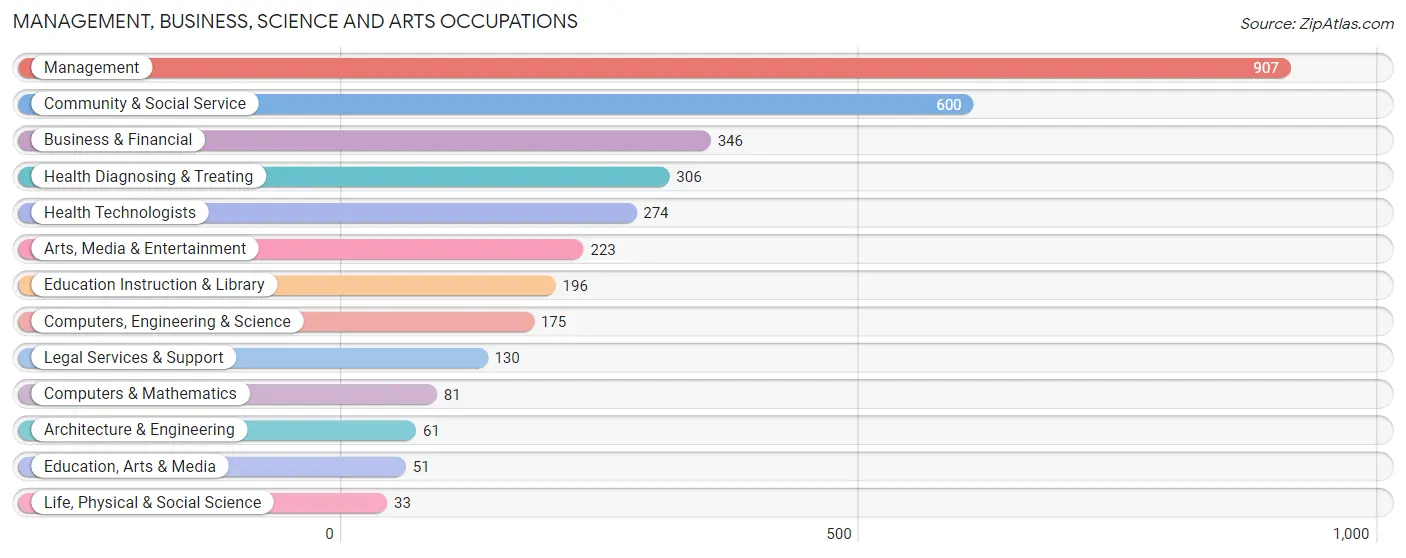 Management, Business, Science and Arts Occupations in Zip Code 99201