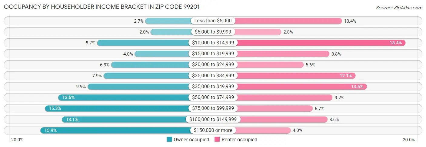 Occupancy by Householder Income Bracket in Zip Code 99201