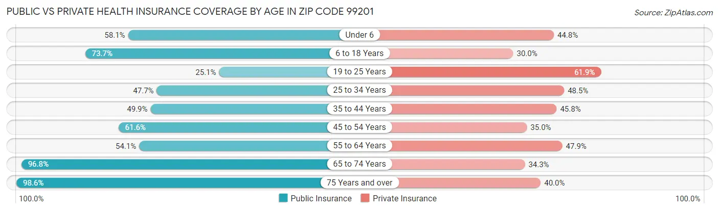 Public vs Private Health Insurance Coverage by Age in Zip Code 99201