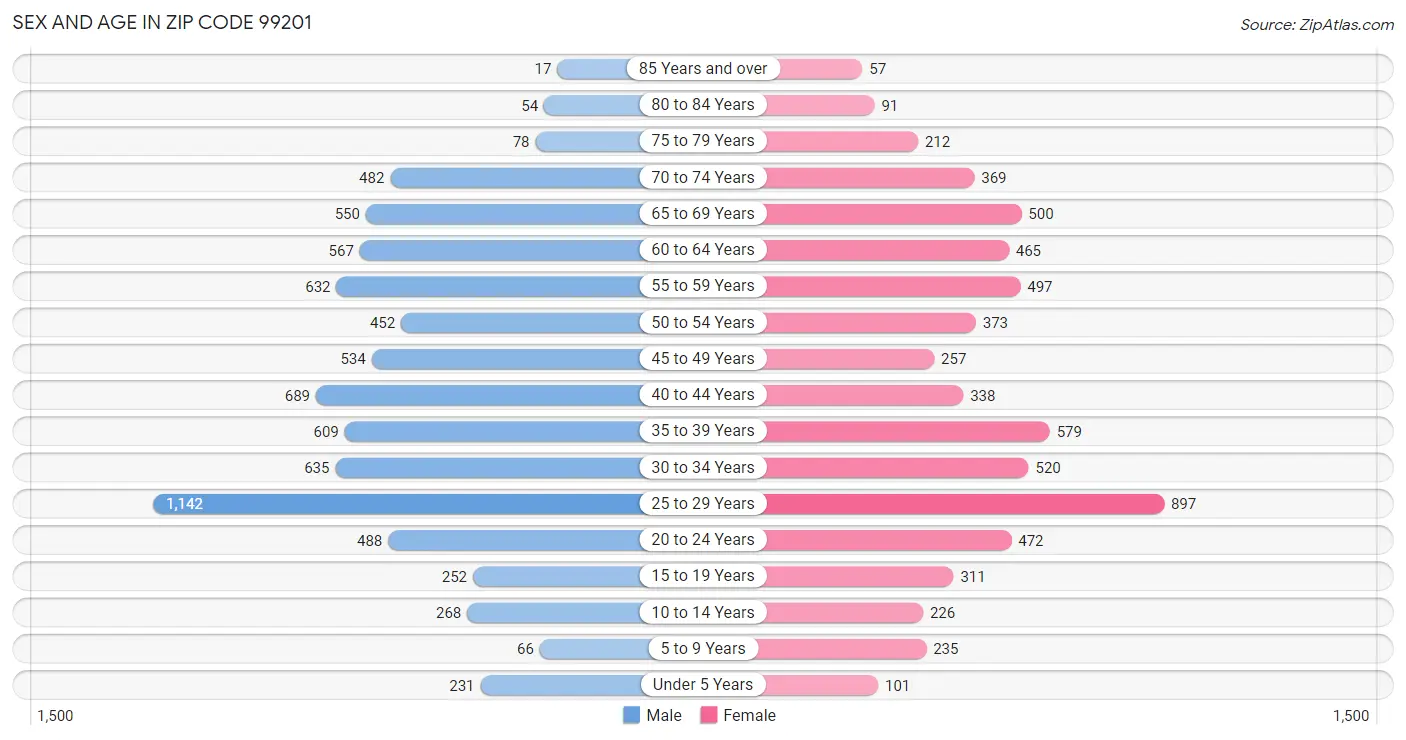 Sex and Age in Zip Code 99201