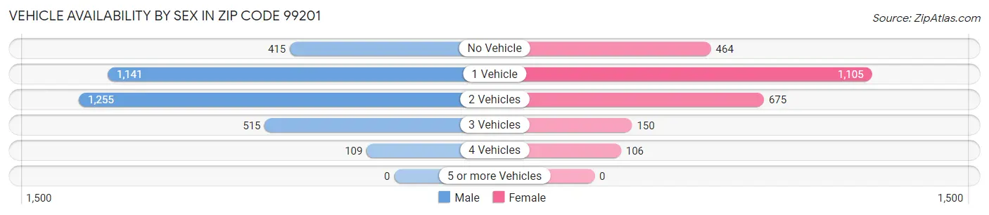 Vehicle Availability by Sex in Zip Code 99201