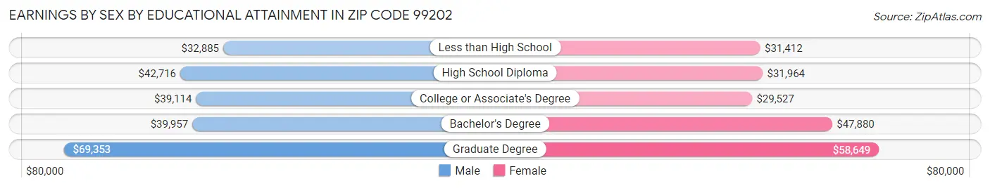Earnings by Sex by Educational Attainment in Zip Code 99202