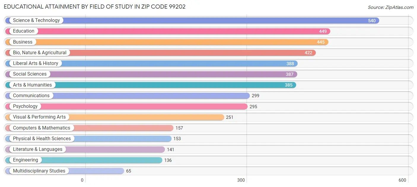 Educational Attainment by Field of Study in Zip Code 99202
