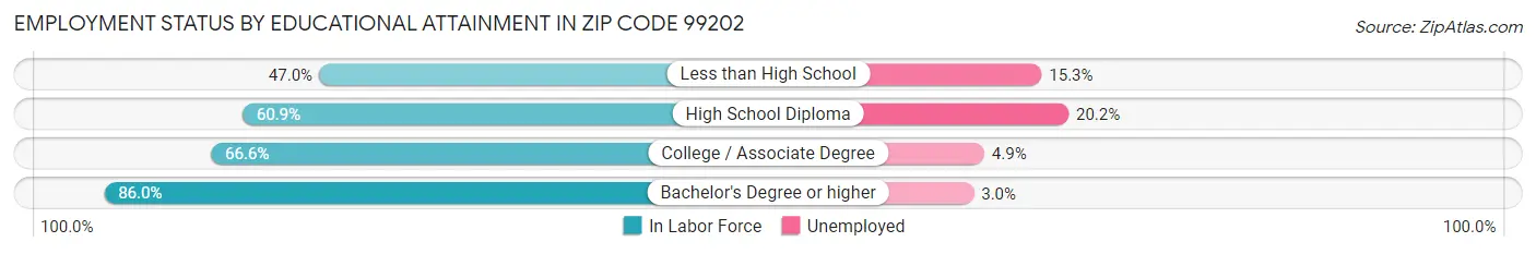 Employment Status by Educational Attainment in Zip Code 99202
