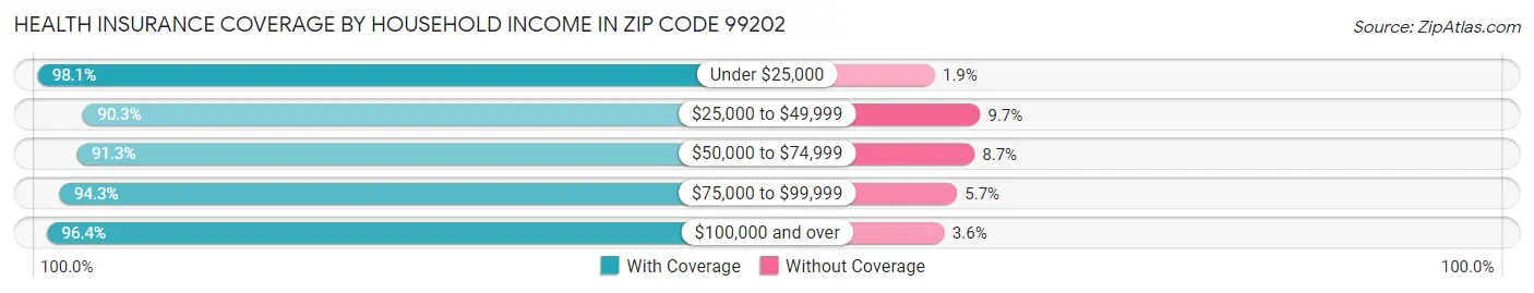 Health Insurance Coverage by Household Income in Zip Code 99202
