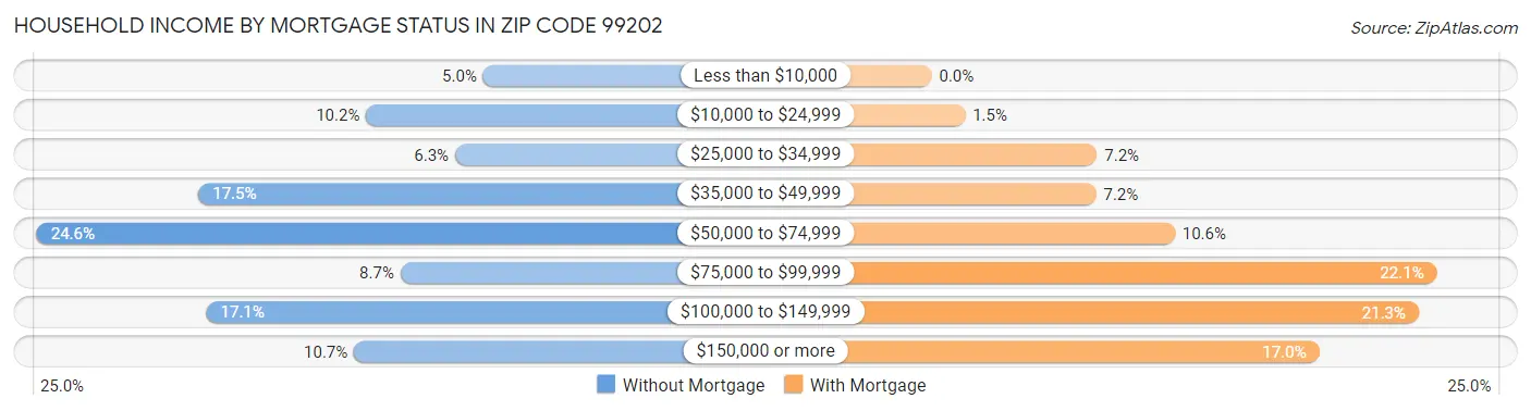 Household Income by Mortgage Status in Zip Code 99202