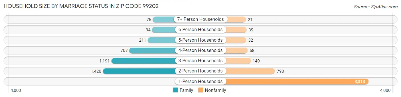Household Size by Marriage Status in Zip Code 99202