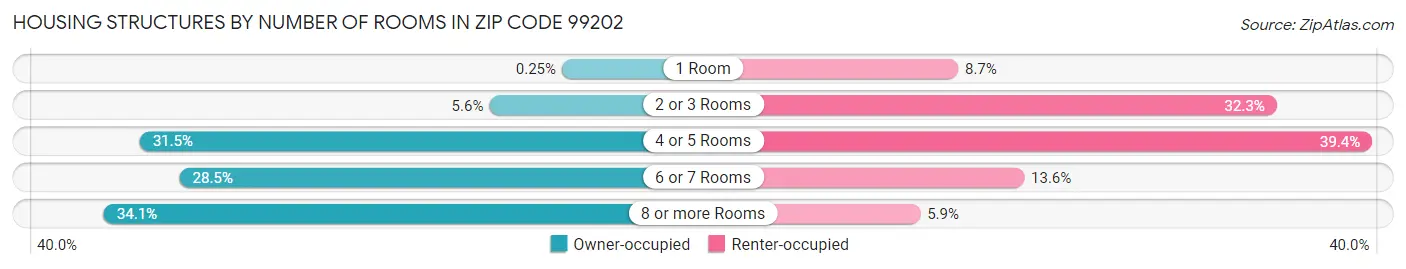 Housing Structures by Number of Rooms in Zip Code 99202