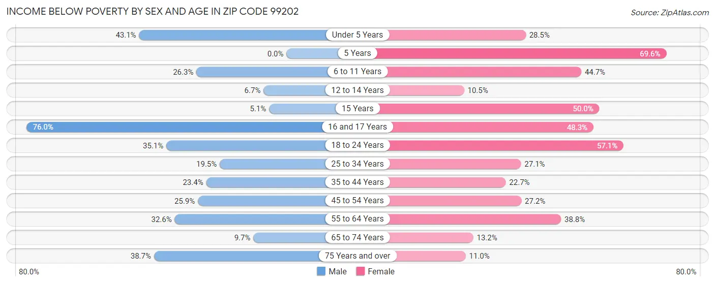 Income Below Poverty by Sex and Age in Zip Code 99202
