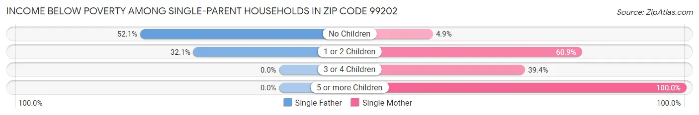 Income Below Poverty Among Single-Parent Households in Zip Code 99202