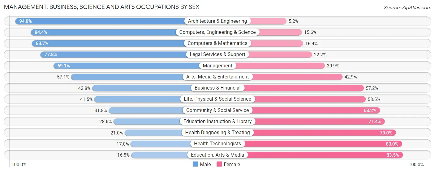 Management, Business, Science and Arts Occupations by Sex in Zip Code 99202