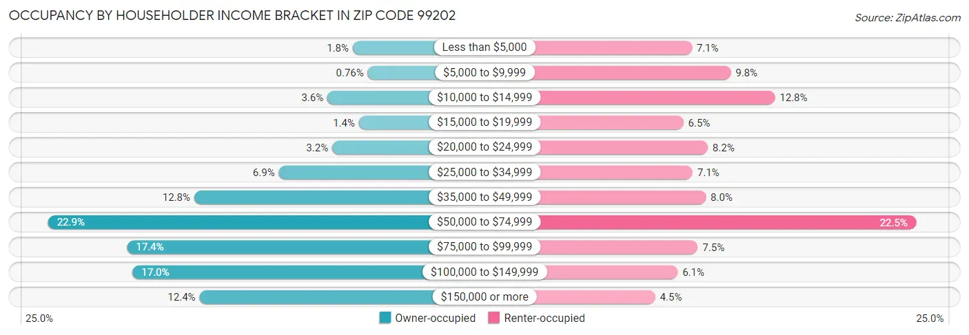 Occupancy by Householder Income Bracket in Zip Code 99202