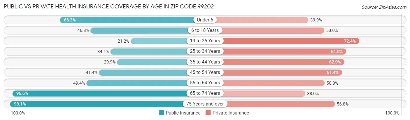 Public vs Private Health Insurance Coverage by Age in Zip Code 99202