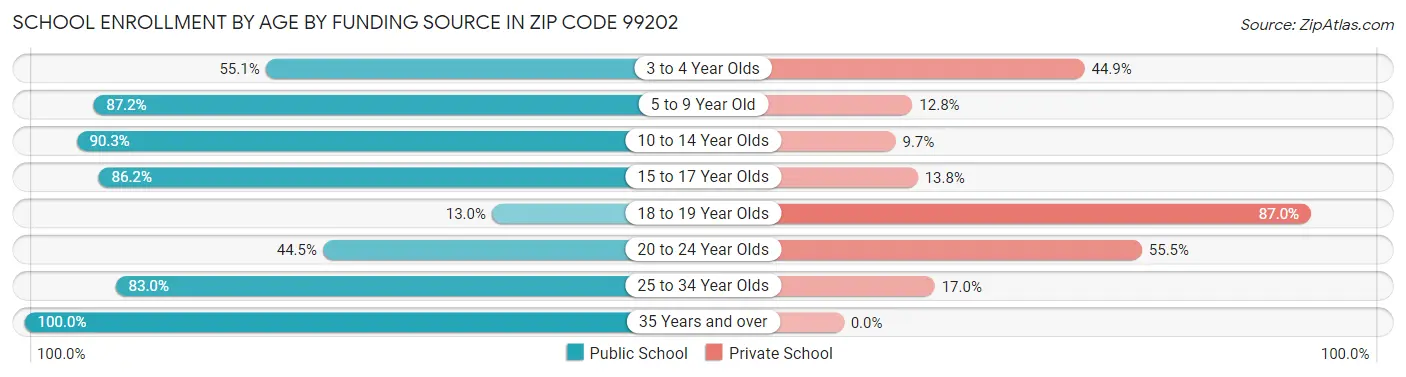 School Enrollment by Age by Funding Source in Zip Code 99202