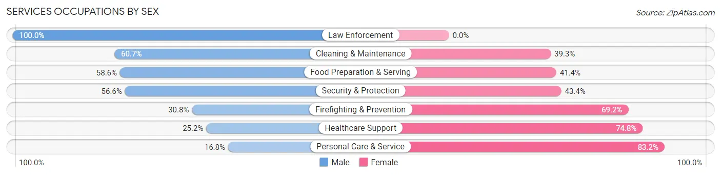 Services Occupations by Sex in Zip Code 99202