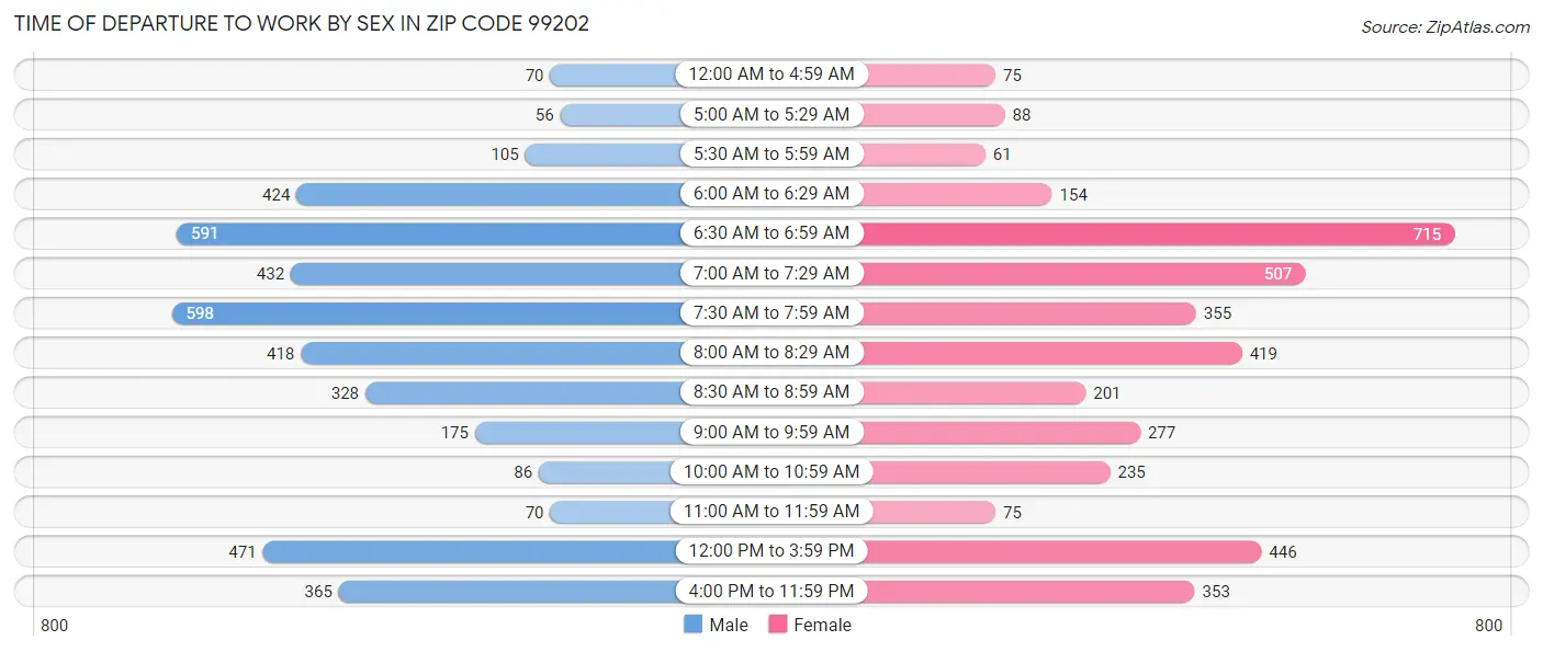 Time of Departure to Work by Sex in Zip Code 99202
