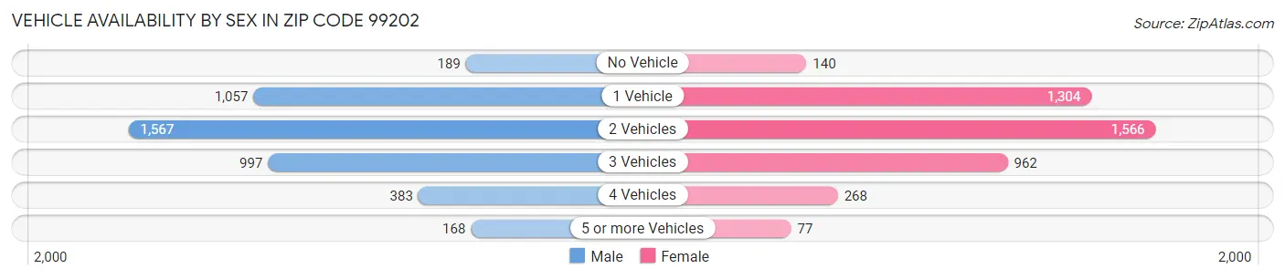 Vehicle Availability by Sex in Zip Code 99202
