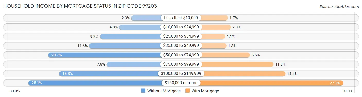 Household Income by Mortgage Status in Zip Code 99203