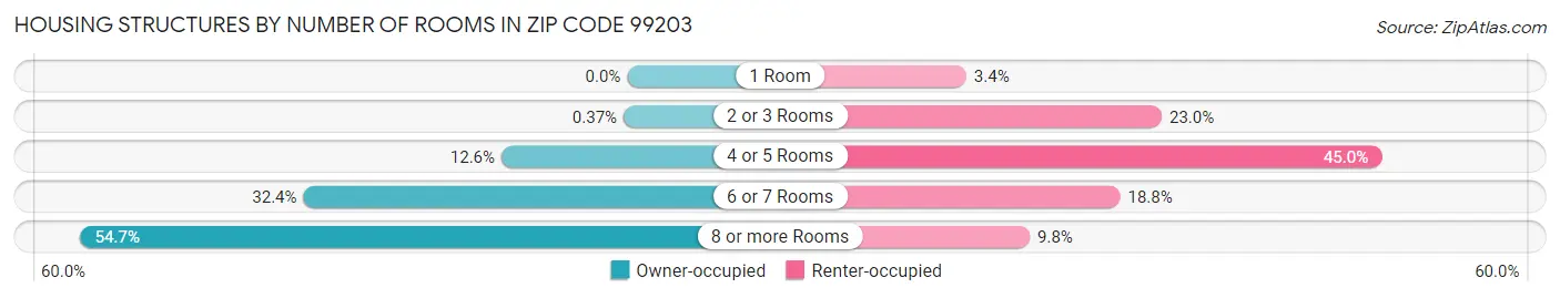 Housing Structures by Number of Rooms in Zip Code 99203