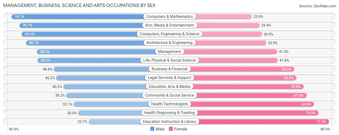 Management, Business, Science and Arts Occupations by Sex in Zip Code 99203