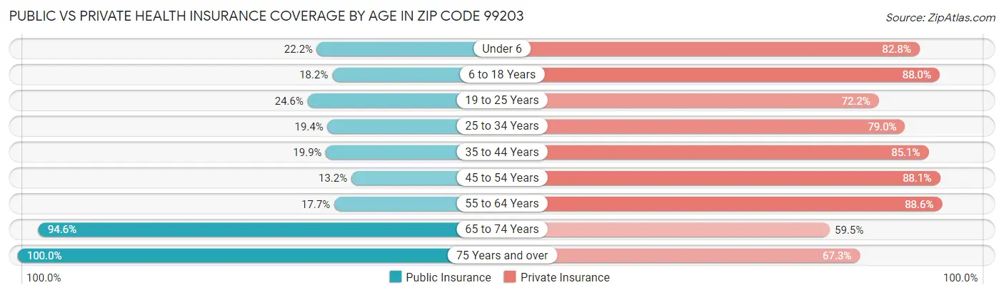 Public vs Private Health Insurance Coverage by Age in Zip Code 99203