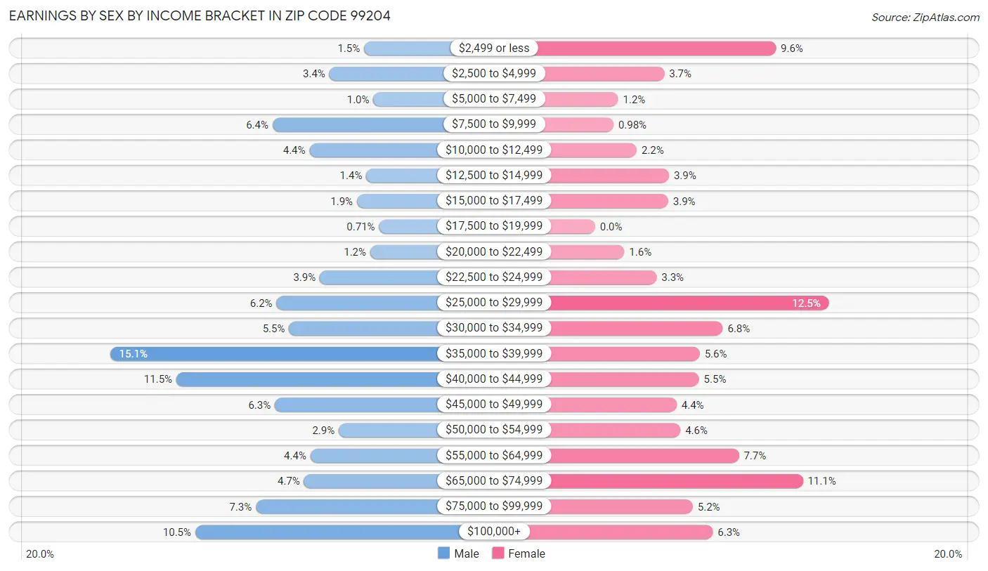 Earnings by Sex by Income Bracket in Zip Code 99204