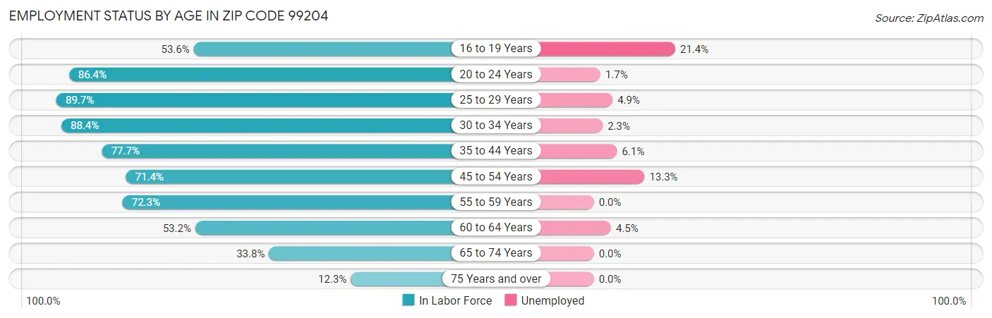 Employment Status by Age in Zip Code 99204