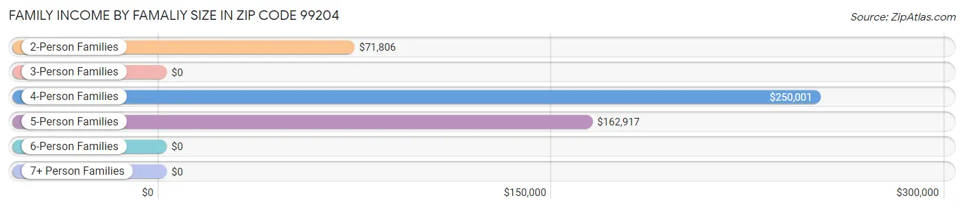 Family Income by Famaliy Size in Zip Code 99204